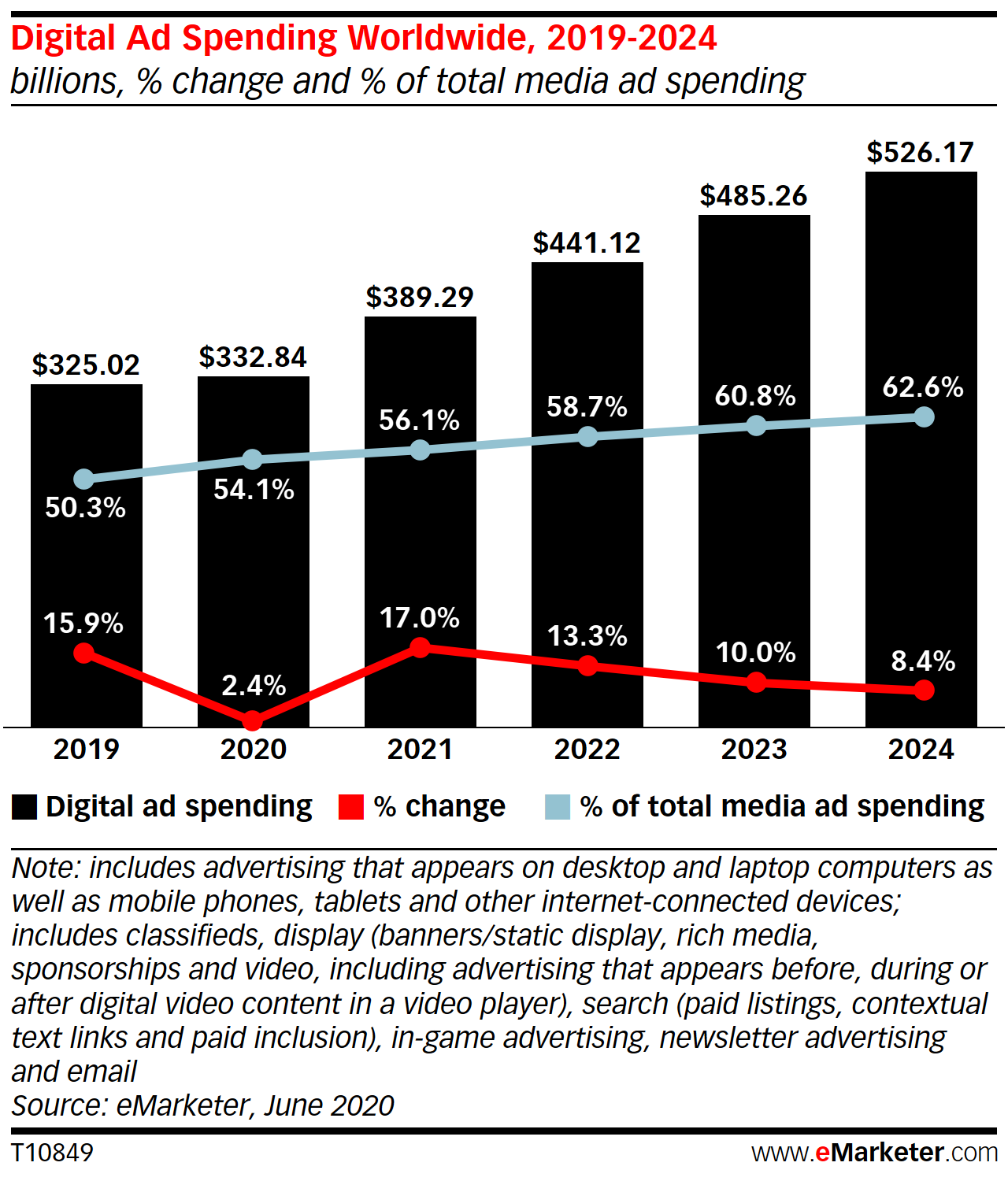 Digital Ad spend Worldwide