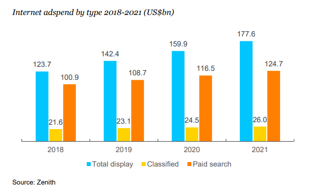 Internet Ad spend by type